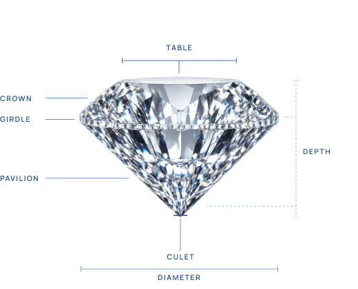 Cross-section diagram of a round brilliant cut diamond labelled with table, crown, girdle, pavilion, culet, depth and diameter